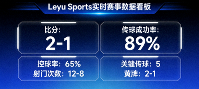 Leyu Sports实时赛事数据看板，展示足球比赛统计界面